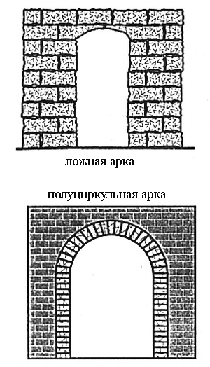 Арок типы: виды и стили сводчатых конструкций