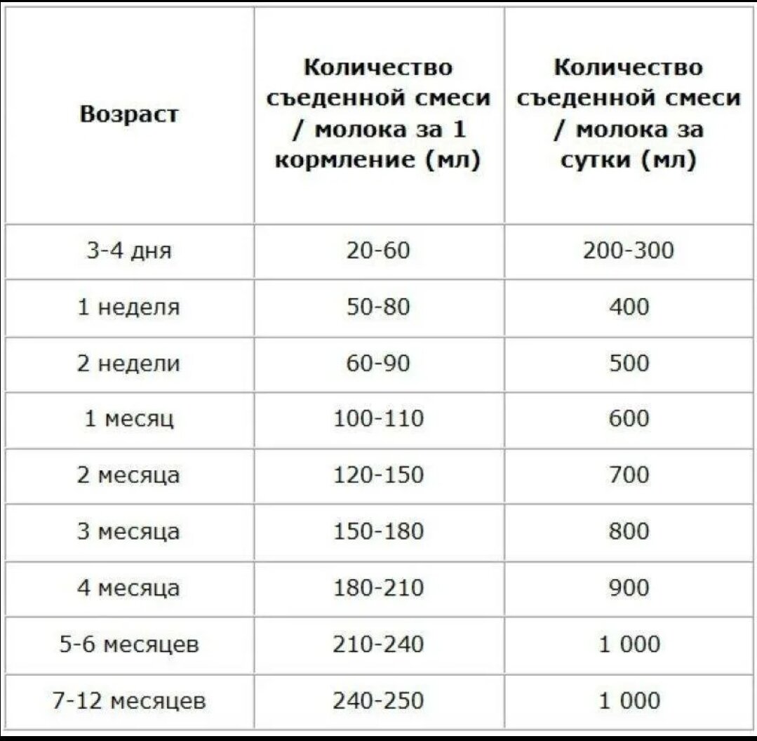 Сколько должен есть новорожденный ребенок по месяцам: нормы и рекомендации