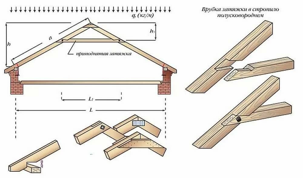 Как сделать правильно крышу: Крыша своими руками – Пошаговая инструкция с фото