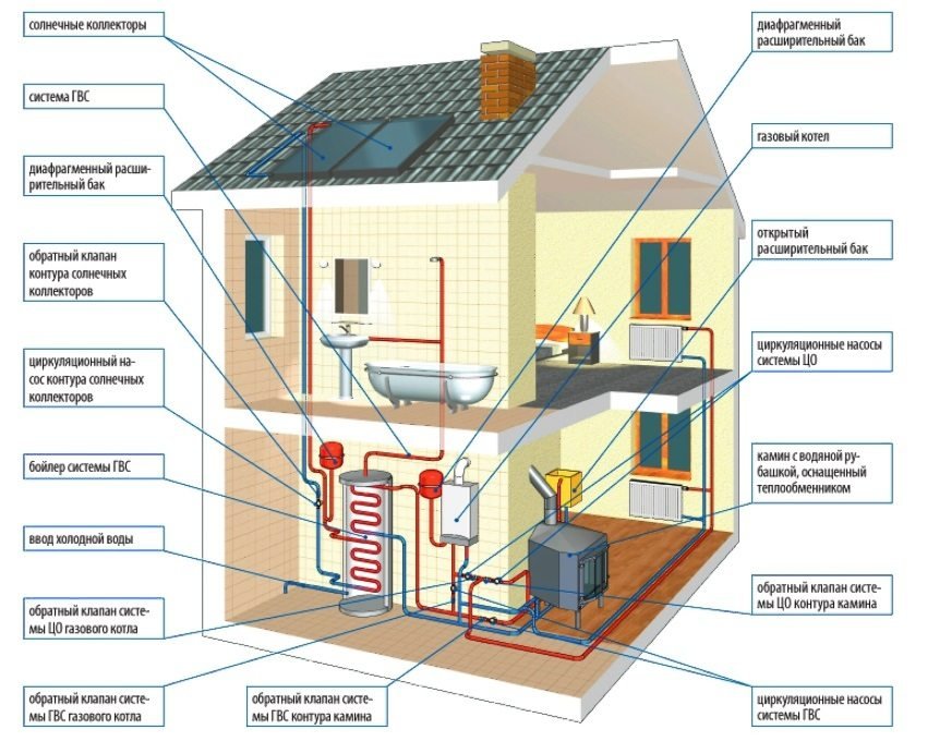 Отопительная система в частном доме своими руками: 80 фото и схем грамотной системы отопления
