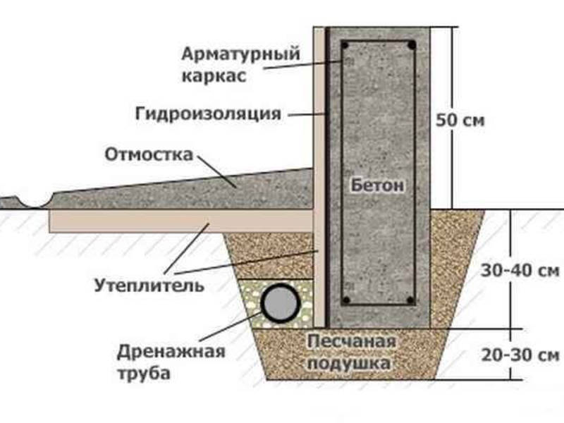 Ленточный фундамент и подвал своими руками пошаговая инструкция: Как сделать подвал в доме с ленточным фундаментом своими руками: Пошагово- Обзор +Видео
