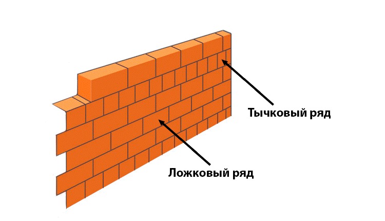 Ложковая кладка кирпича: Кирпичная кладка: способы перевязки швов, высота и толщина кладки, способы кладки вприсык и вприжым