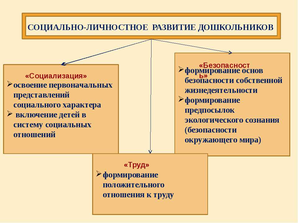 Личностное развитие детей дошкольного возраста: формирование самосознания и самооценки