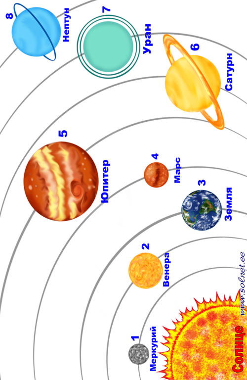 Схема солнечной системы рисунок 5 класс: Планеты Солнечной системы и их расположение по порядку