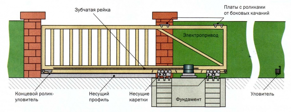 Установка ворот сдвижных: Как установить откатные ворота - 10 ошибок. Инструкция и схема подключения автоматики.