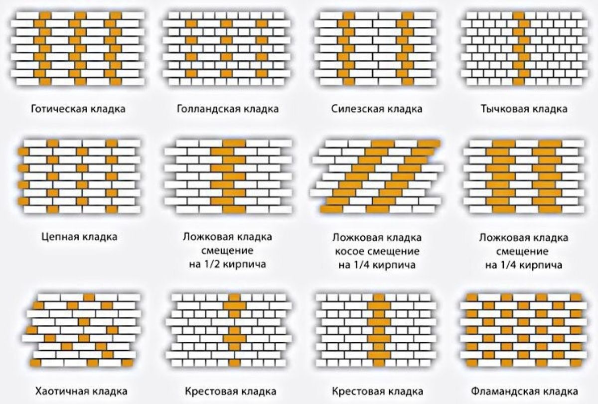 Ложковая кладка кирпича: Кирпичная кладка: способы перевязки швов, высота и толщина кладки, способы кладки вприсык и вприжым