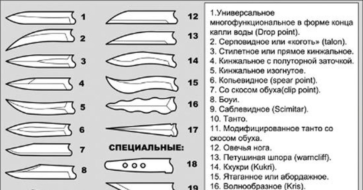 Формы клинков для ножей чертежи: описание, принцип изготовления клинка своими руками, эскизы рукояток