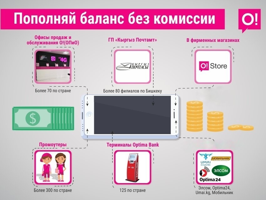 Как пополнить баланс телефона без комиссии: Оплата МТС, Билайн, Мегафон, Теле2 с банковской карты