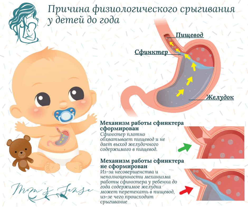 Частое срыгивание у новорожденных после кормления: причины и что делать