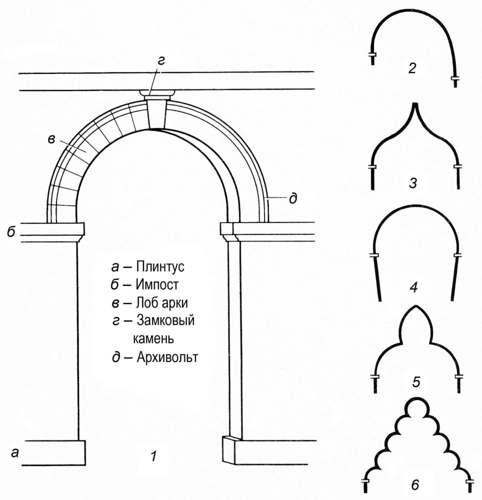 Арок типы: виды и стили сводчатых конструкций