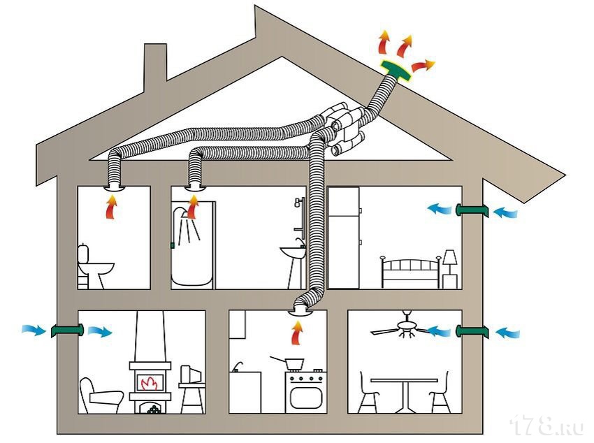 Как сделать вытяжку в доме: подробная инструкция и правила монтажа. Как в частном доме вывести вытяжку на кухне на улицу? План работ