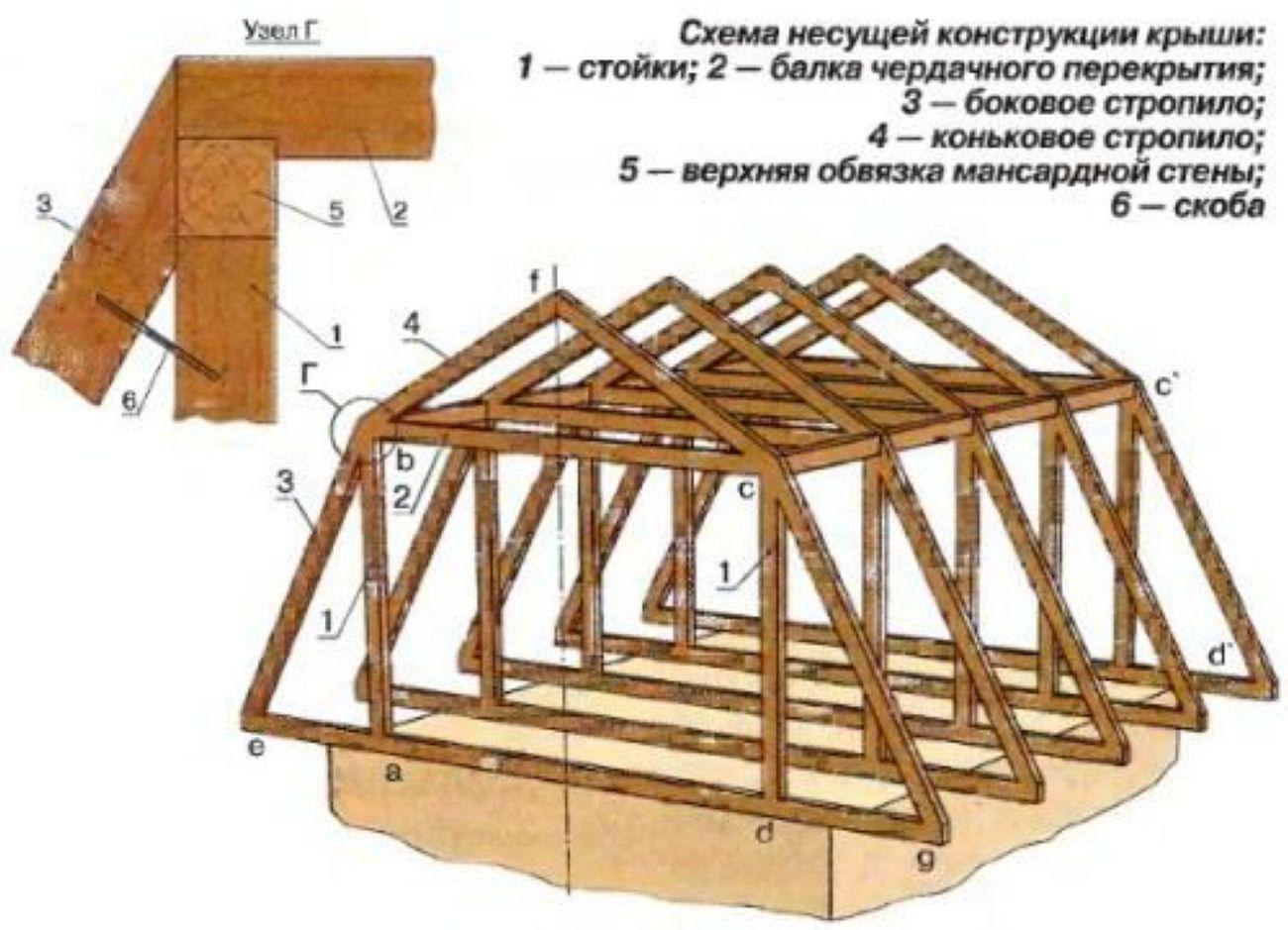 Крышу дома построить: Как построить крышу дома правильно: основные этапы