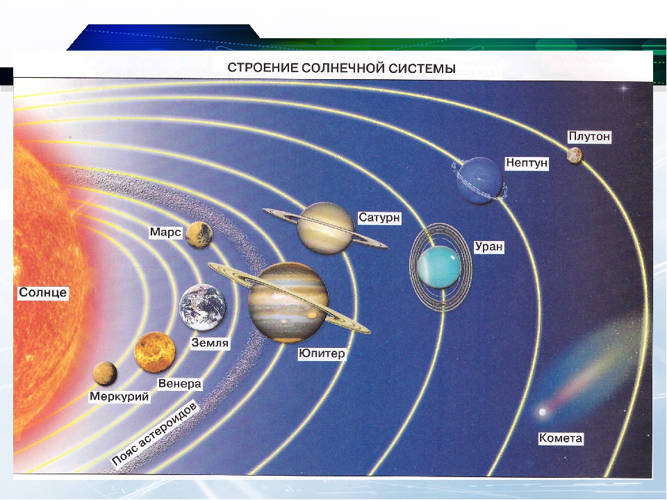 Схема солнечной системы рисунок 5 класс: Планеты Солнечной системы и их расположение по порядку