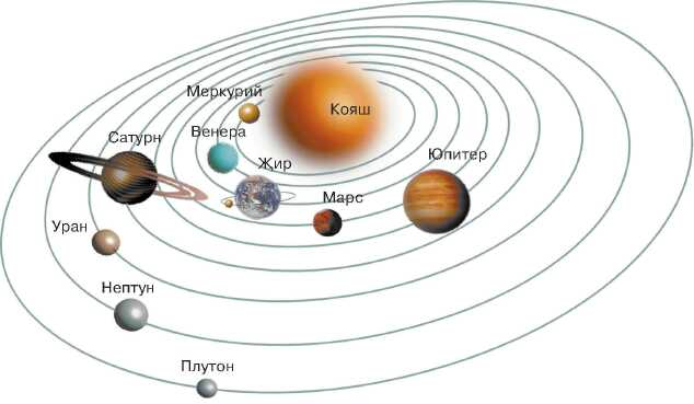 Схема солнечной системы рисунок 5 класс: Планеты Солнечной системы и их расположение по порядку