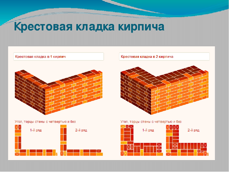 Кладка кирпича углы: Правильная кирпичная кладка углов, как правильно класть углы кирпичом