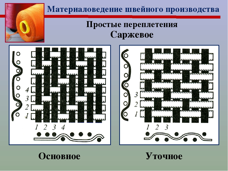 Саржевое переплетение из бумаги 5 класс как делать: Технология (5 - 6 классы): Технология 5-6 классы