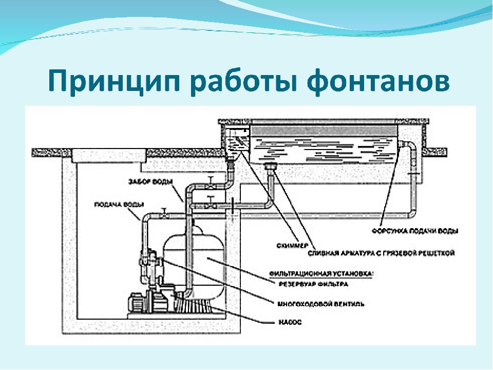 Схема фонтана: Устройство фонтана, как же работают фонтаны. Схемы, описания, составляющие, принцип работы