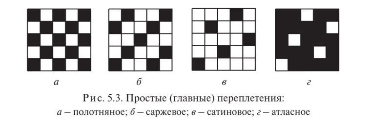 Саржевое переплетение из бумаги 5 класс как делать: Технология (5 - 6 классы): Технология 5-6 классы