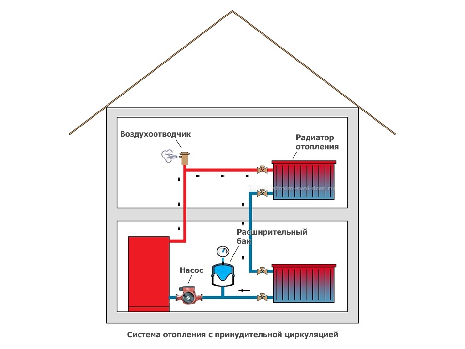 Отопительная система в частном доме своими руками: 80 фото и схем грамотной системы отопления
