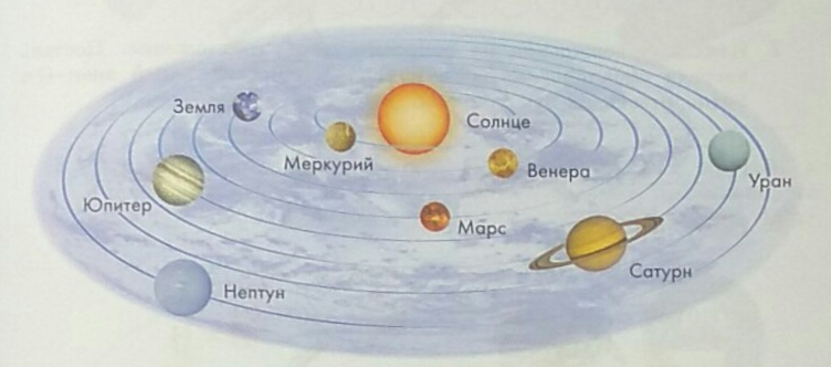 Схема солнечной системы рисунок 5 класс: Планеты Солнечной системы и их расположение по порядку