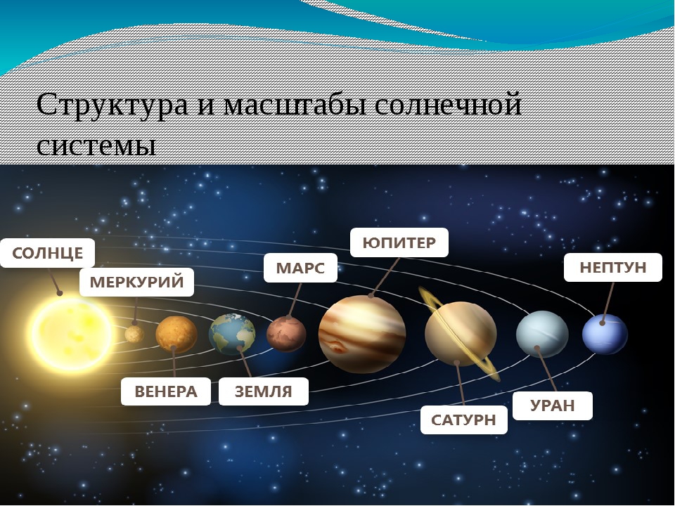 Схема солнечной системы планеты: Макет Солнечной системы, планет и спутников на HTML5