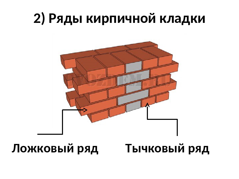 Ложковая кладка кирпича: Кирпичная кладка: способы перевязки швов, высота и толщина кладки, способы кладки вприсык и вприжым