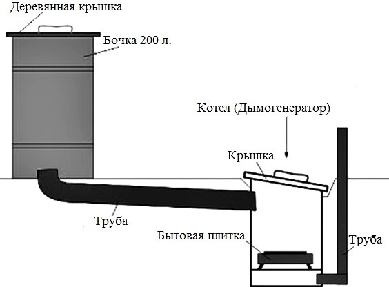 Как сделать своими руками коптильню холодного копчения: Коптильня холодного копчения своими руками фото+видео
