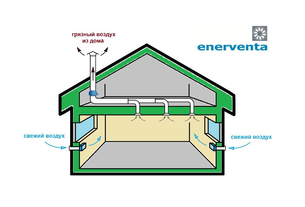 Как делать вытяжку в частном доме: Как сделать вытяжку в частном доме: кухня, ванная, туалет, газовая
