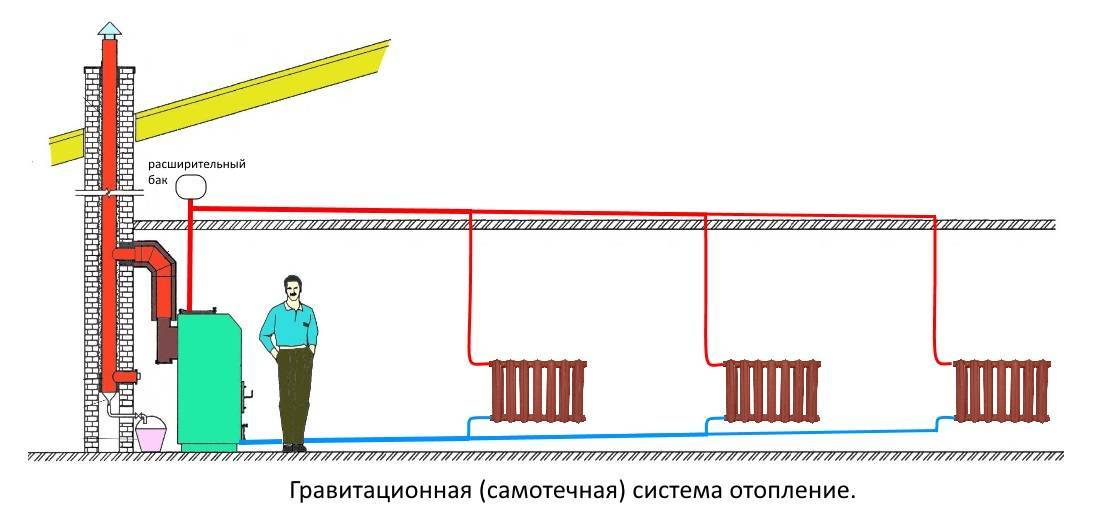 Система отопления своими руками в частном доме: схемы и виды автономных систем