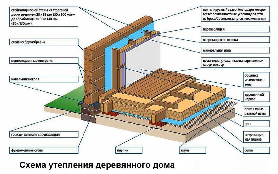 Устройство дома деревянного: Устройство деревянного дома