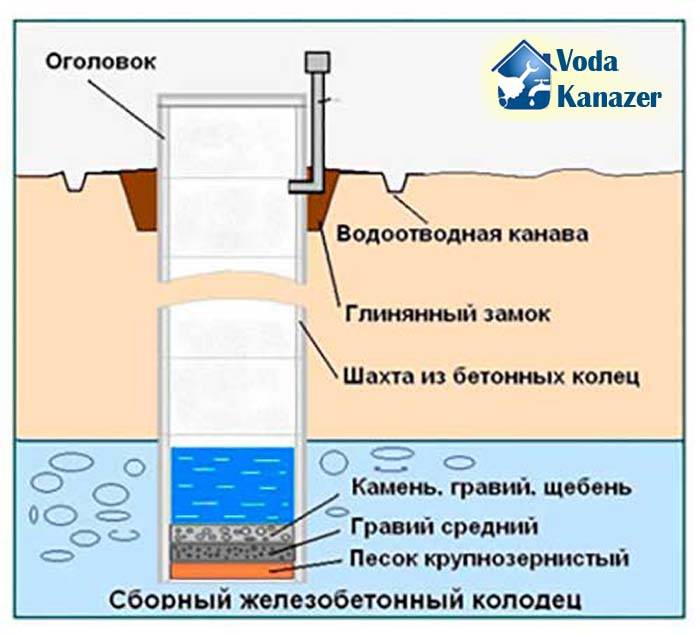 Как сделать самому колодец: Как сделать колодец на даче своими руками: особенности выполнения работ