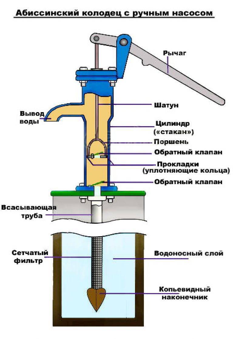 Как самому сделать скважину: как пробурить скважину на воду вручную?