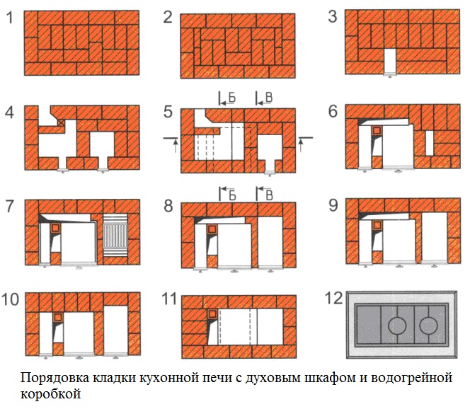 Как выложить печь для дома из кирпича своими руками: пошаговая инструкция кладки разных типов печей