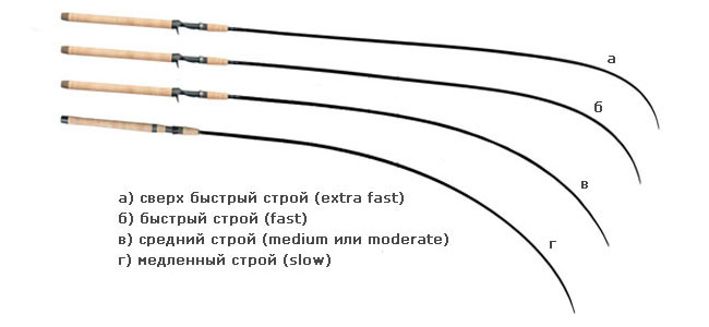 Длина спиннинга