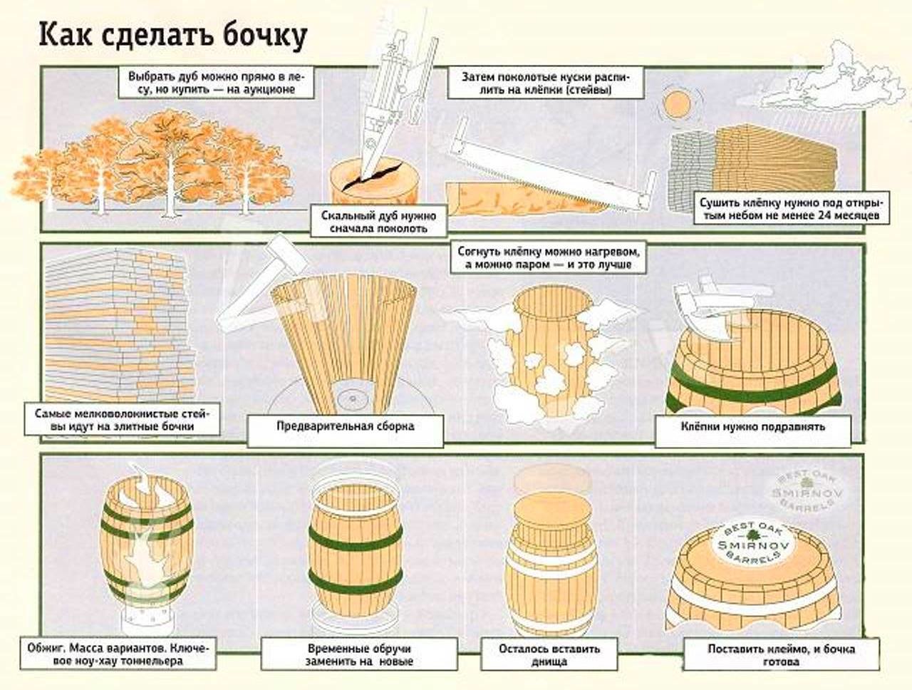 Бочонок своими руками: Дубовая бочка своими руками, чертежи, ремонт и обжиг