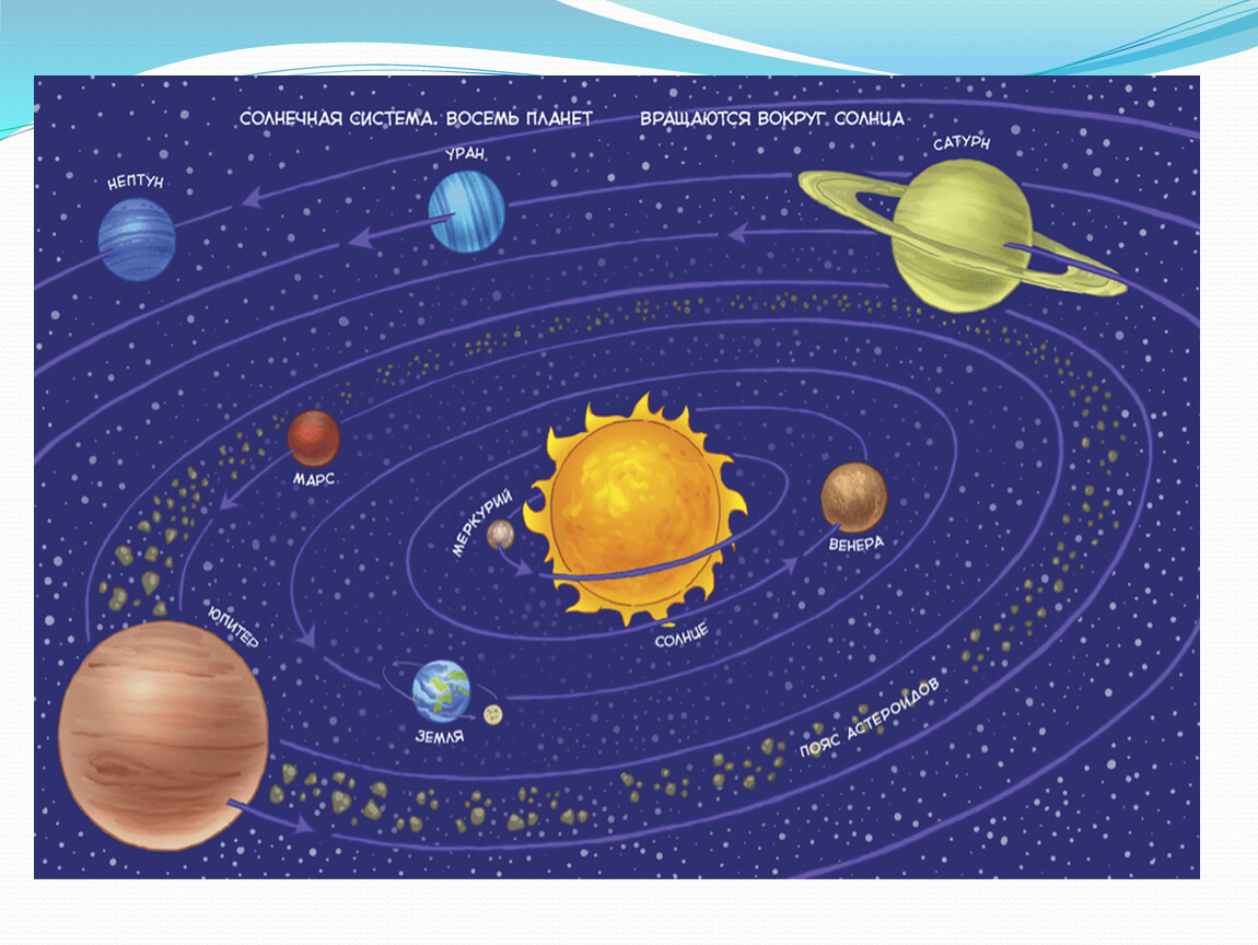 Карта планет солнечной системы для детей: Солнечная система для детей: планеты, спутники, звезды, системы