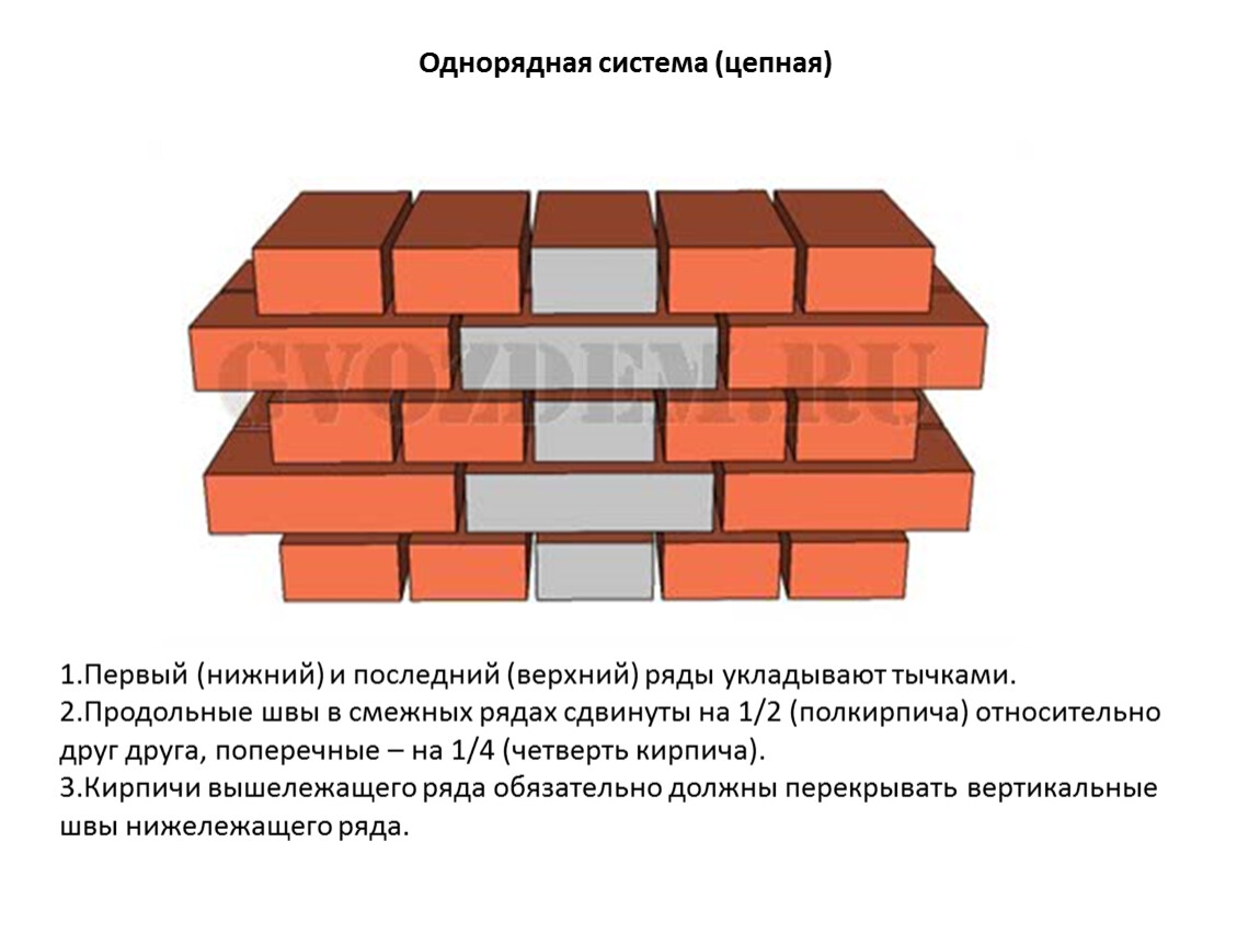 Ложковая кладка кирпича: Кирпичная кладка: способы перевязки швов, высота и толщина кладки, способы кладки вприсык и вприжым