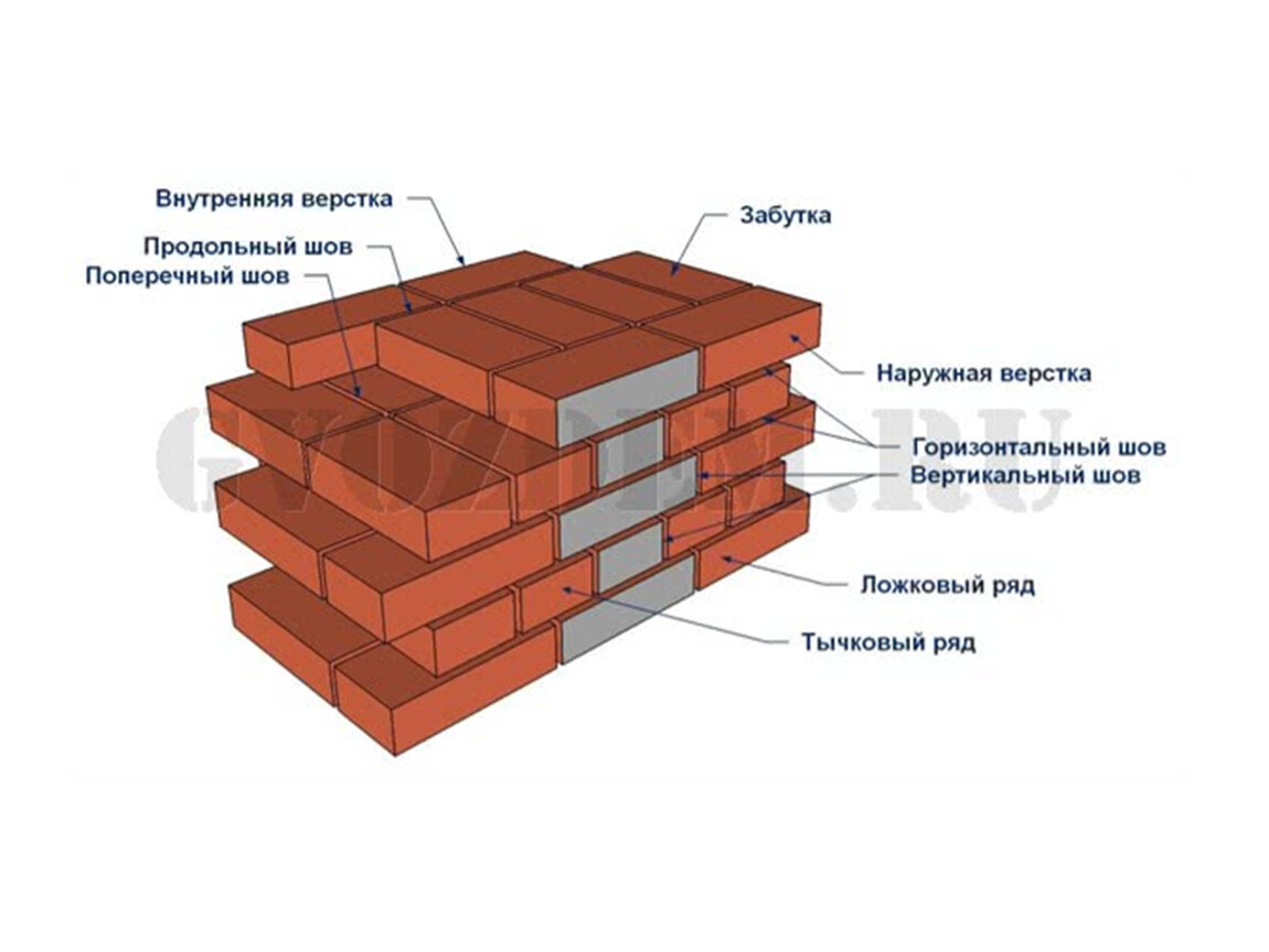 Ложковая кладка кирпича: Кирпичная кладка: способы перевязки швов, высота и толщина кладки, способы кладки вприсык и вприжым