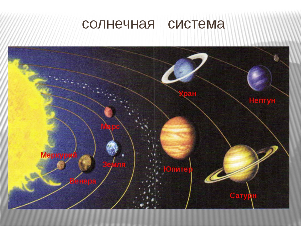 Рисунок модель солнечной системы: Планеты солнечной системы - фото и описание