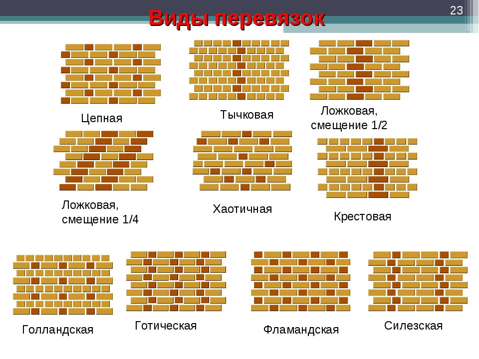 Ложковая кладка кирпича: Кирпичная кладка: способы перевязки швов, высота и толщина кладки, способы кладки вприсык и вприжым