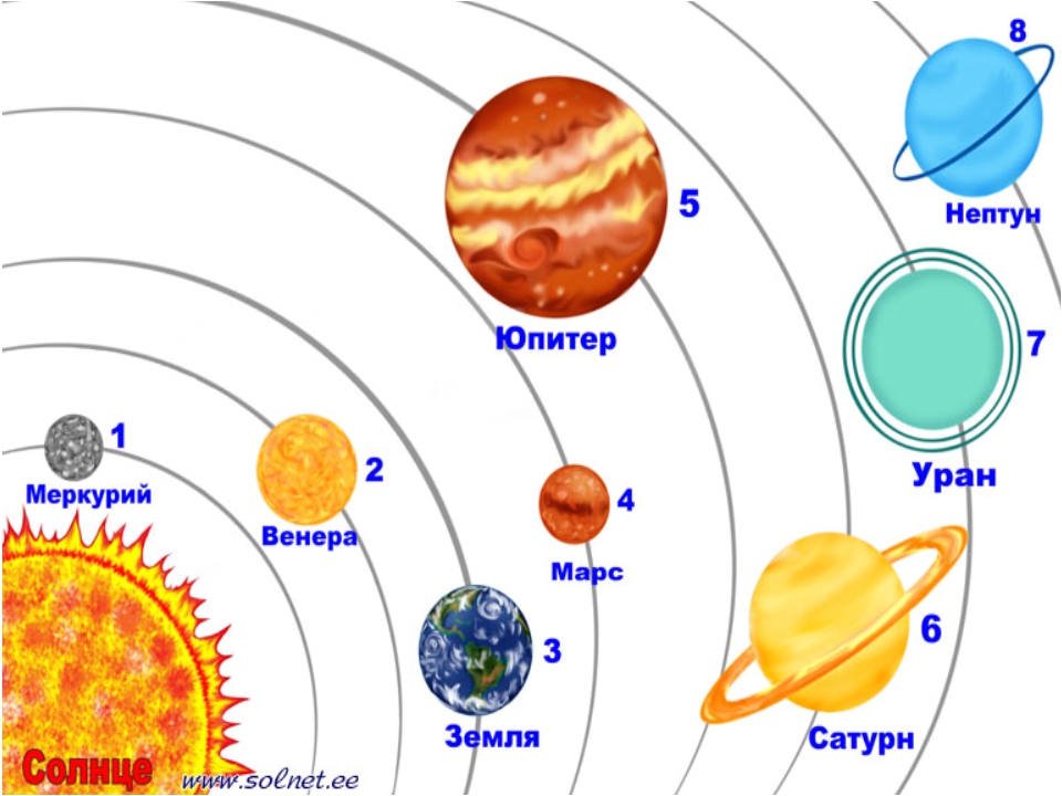 Схема солнечной системы рисунок 5 класс: Планеты Солнечной системы и их расположение по порядку