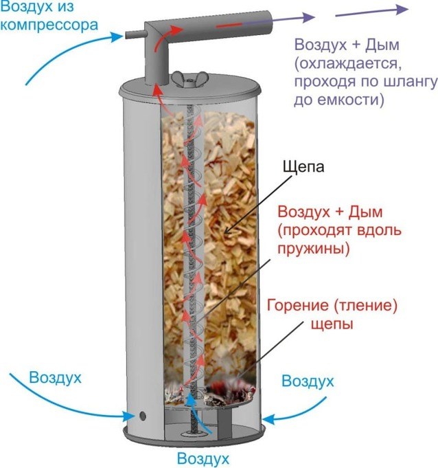 Печь для копчения колбасы с дымовым генератором: Коптильни, термокамеры, рамы: покупка и продажа, цены