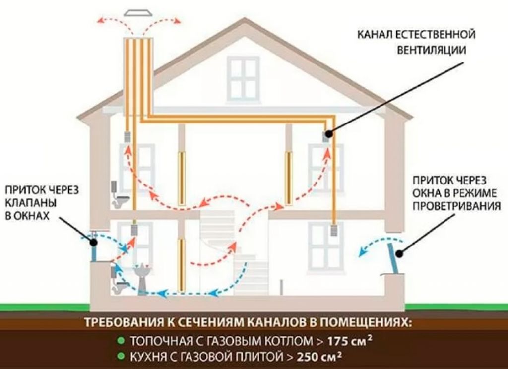 Вентиляция дома: Вентиляция в частном доме