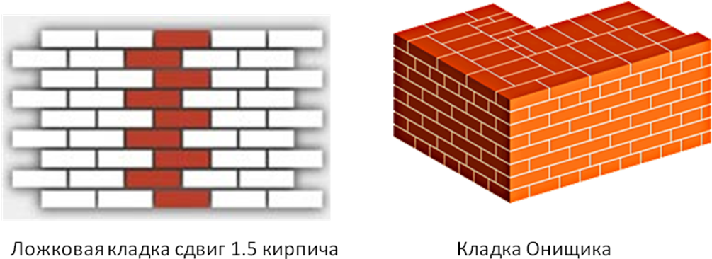 Ложковая кладка кирпича: Кирпичная кладка: способы перевязки швов, высота и толщина кладки, способы кладки вприсык и вприжым
