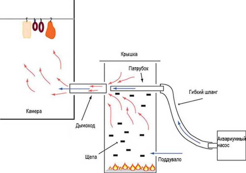 Дымогенератор холодного копчения своими руками видео: Как сделать дымогенератор для холодного копчения своими руками: чертежи, видео