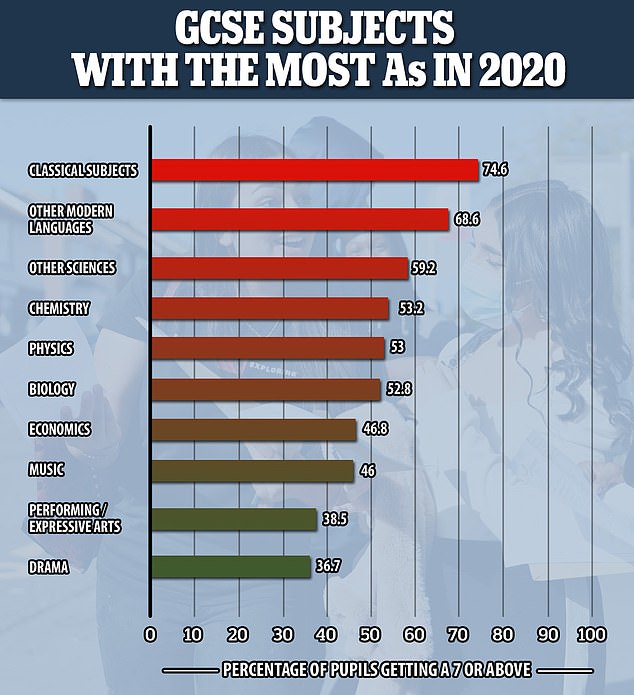 The subject with the highest proportion of pupils gaining a 7 to 9 grade was classics at 74.6 per cent, followed by modern languages other than French, German and Spanish, and triple science (biology, chemistry and physics) at 53 per cent