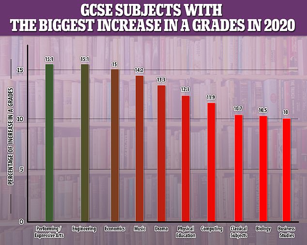 Performing/expressive arts, engineering and economics saw the biggest increase in A grades in this year