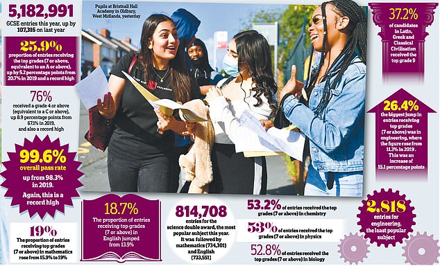 GCSE results surged to record highs for the 
