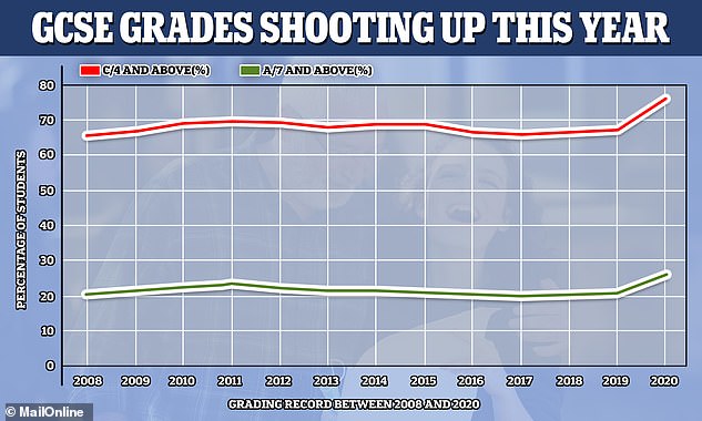 This graph shows how the proportion of GCSE students in England achieving an A/7 or above - and a C/4 or above - has shot up this year