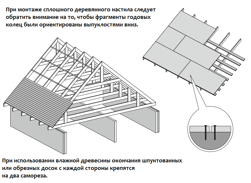 Кровля своими руками с пошаговым: как правильно рассчитать и построить крышу для современного дома